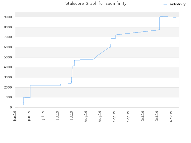 Totalscore Graph for sadinfinity