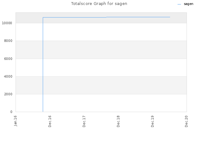 Totalscore Graph for sagen