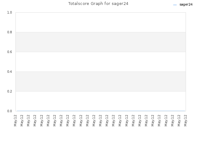 Totalscore Graph for sager24