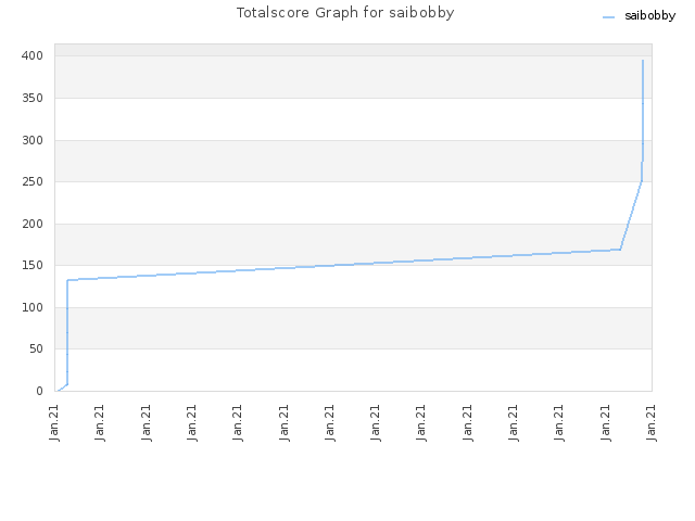 Totalscore Graph for saibobby