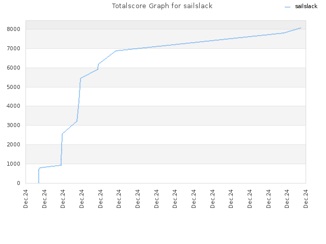 Totalscore Graph for sailslack