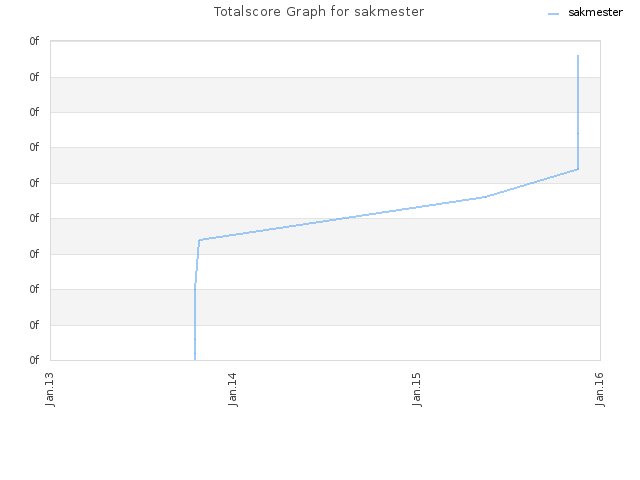 Totalscore Graph for sakmester