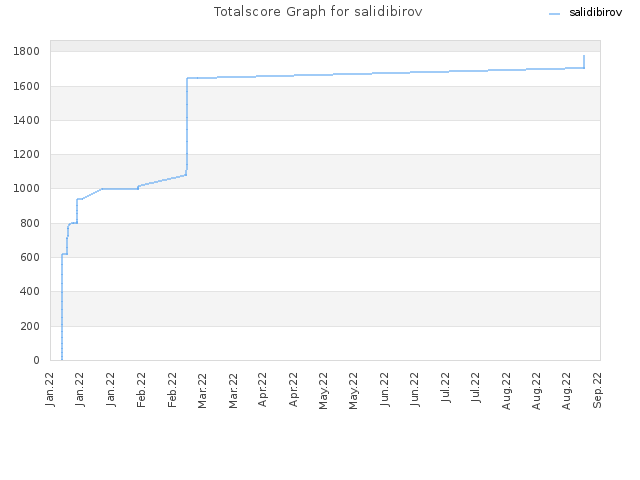 Totalscore Graph for salidibirov