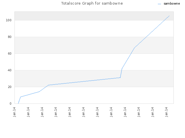 Totalscore Graph for sambowne