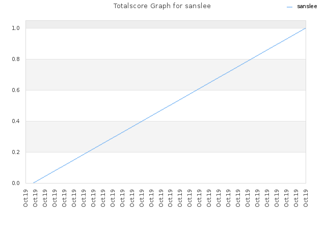 Totalscore Graph for sanslee