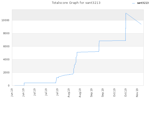 Totalscore Graph for sant3213