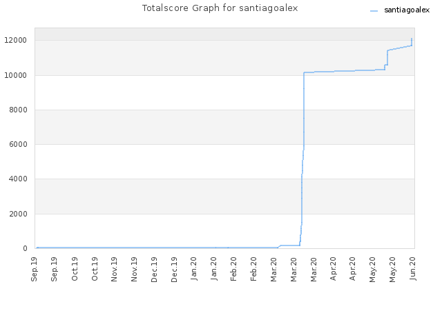 Totalscore Graph for santiagoalex