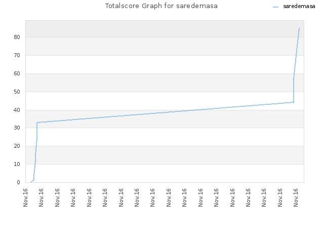 Totalscore Graph for saredemasa