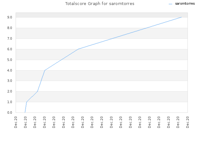 Totalscore Graph for saromtorres