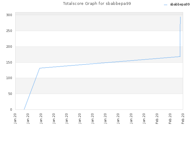 Totalscore Graph for sbabbepa99