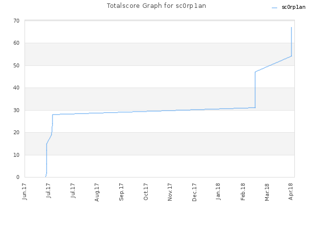 Totalscore Graph for sc0rp1an