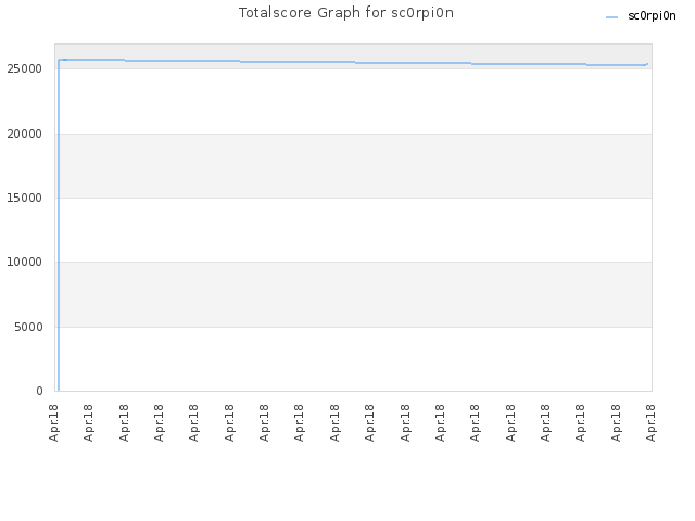 Totalscore Graph for sc0rpi0n