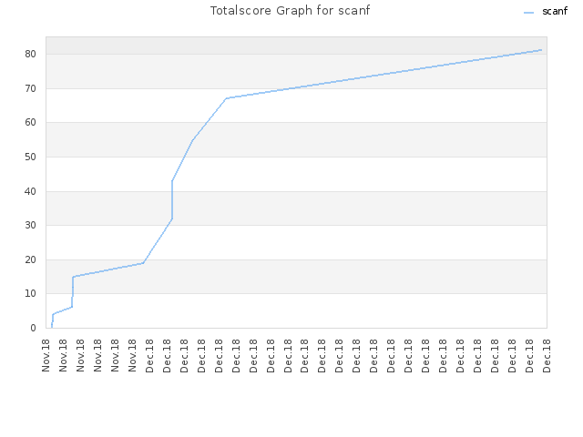 Totalscore Graph for scanf