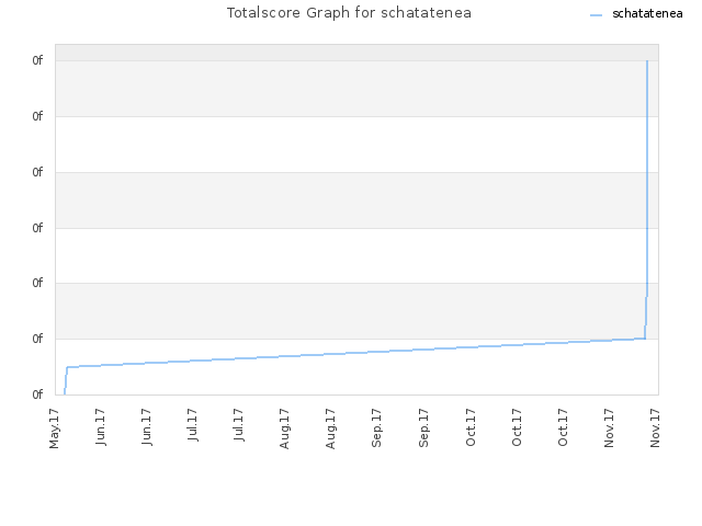 Totalscore Graph for schatatenea