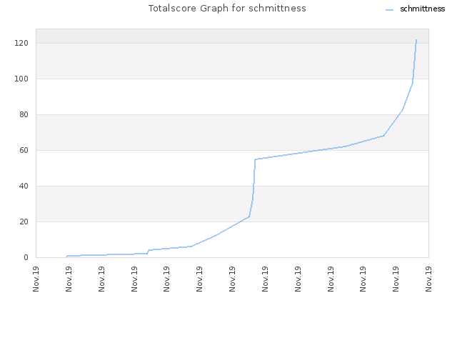 Totalscore Graph for schmittness