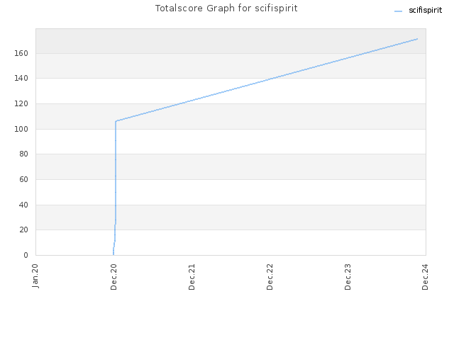 Totalscore Graph for scifispirit