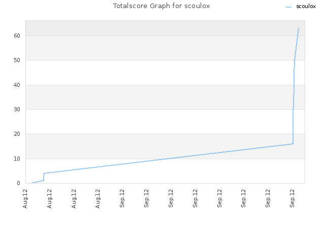 Totalscore Graph for scoulox