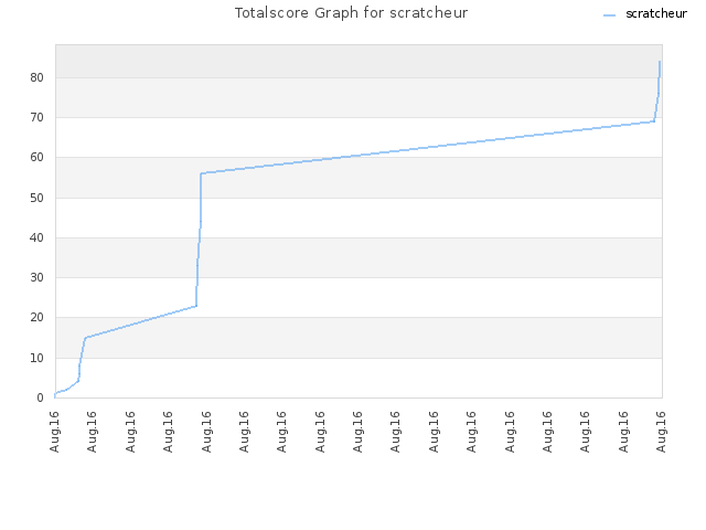 Totalscore Graph for scratcheur