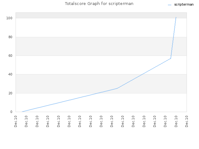 Totalscore Graph for scripterman