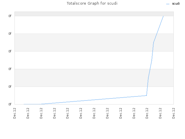 Totalscore Graph for scudi