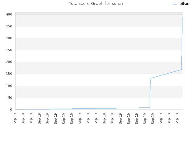 Totalscore Graph for sdharr