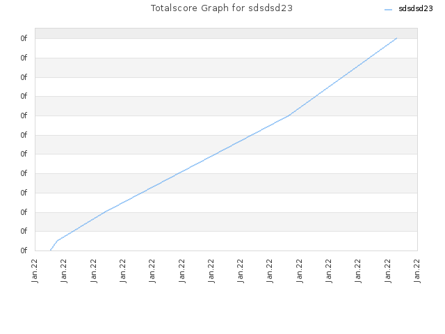 Totalscore Graph for sdsdsd23