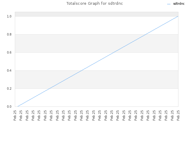 Totalscore Graph for sdtrdnc