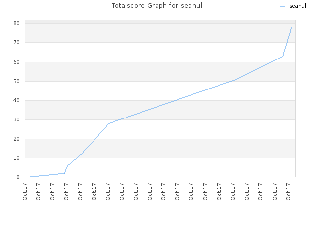 Totalscore Graph for seanul