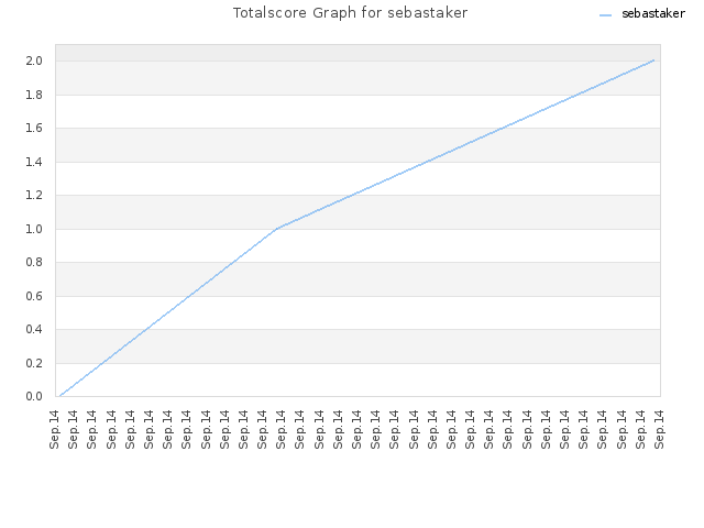 Totalscore Graph for sebastaker