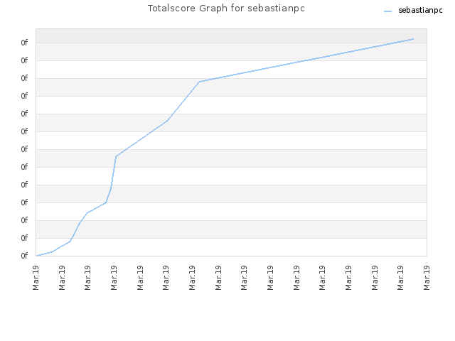 Totalscore Graph for sebastianpc