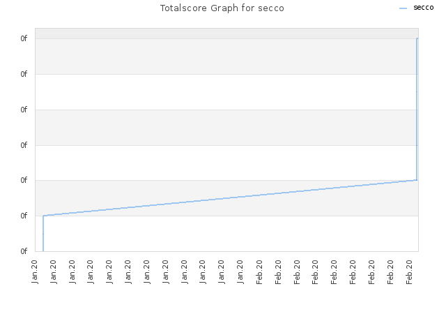 Totalscore Graph for secco