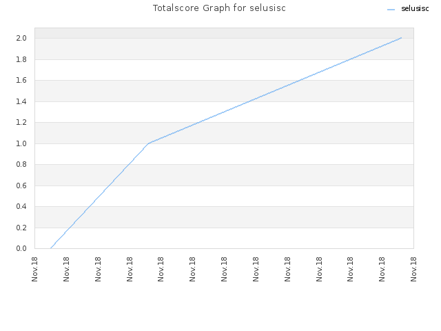 Totalscore Graph for selusisc