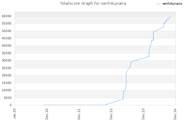 Totalscore Graph for senhikunana