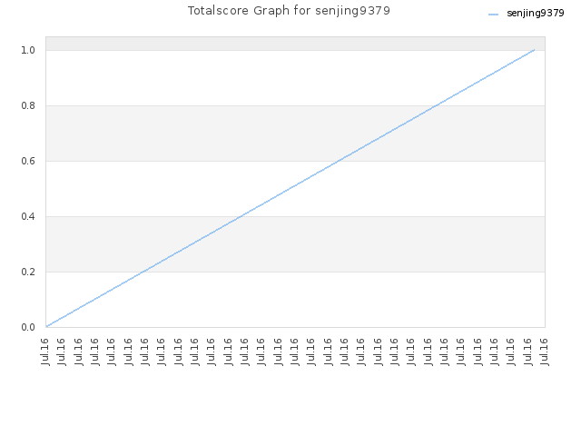 Totalscore Graph for senjing9379