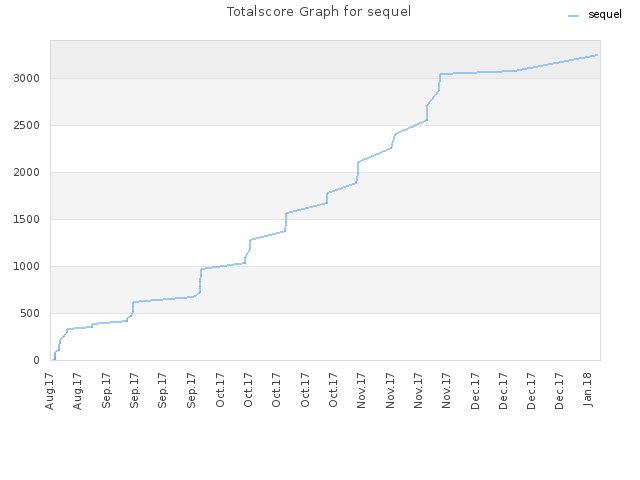 Totalscore Graph for sequel