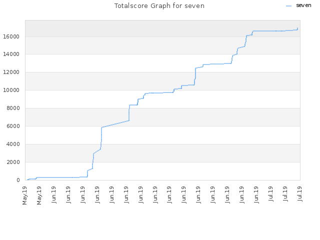 Totalscore Graph for seven