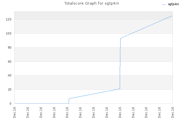 Totalscore Graph for sgtp4in