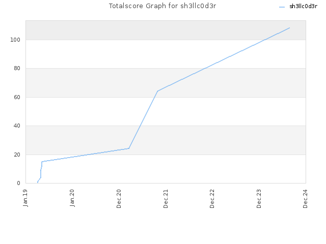 Totalscore Graph for sh3llc0d3r