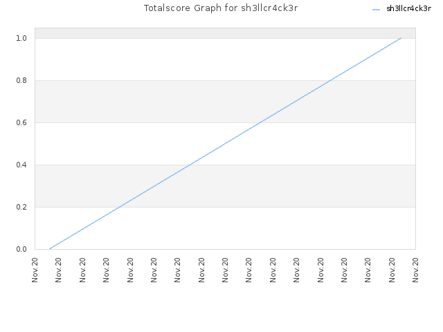 Totalscore Graph for sh3llcr4ck3r