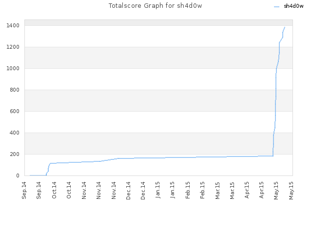 Totalscore Graph for sh4d0w