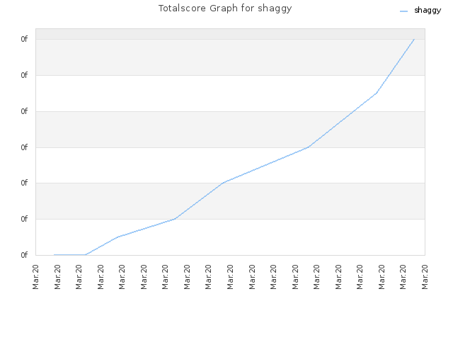 Totalscore Graph for shaggy