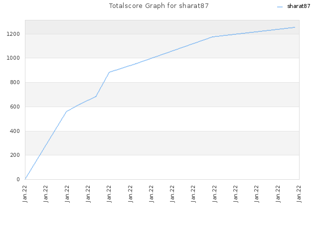 Totalscore Graph for sharat87