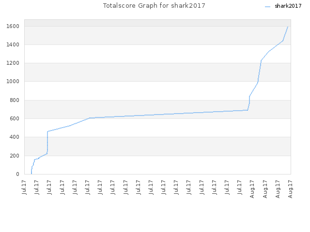 Totalscore Graph for shark2017