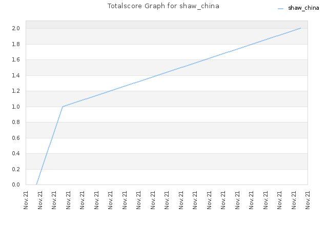 Totalscore Graph for shaw_china