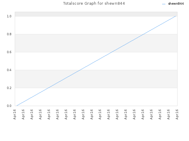 Totalscore Graph for shewn844