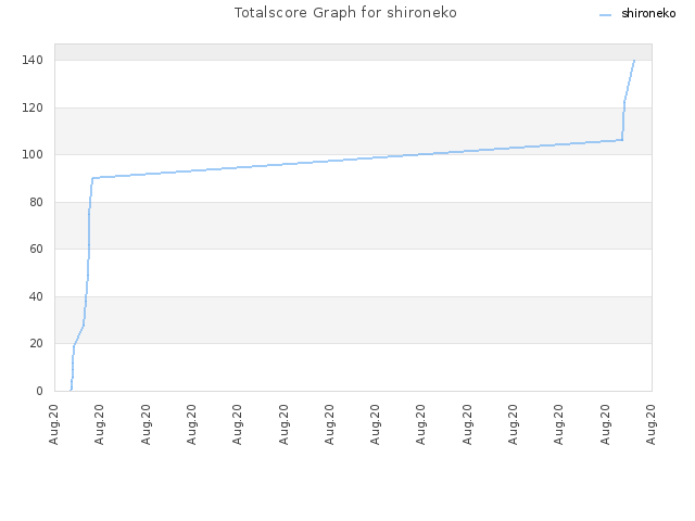 Totalscore Graph for shironeko