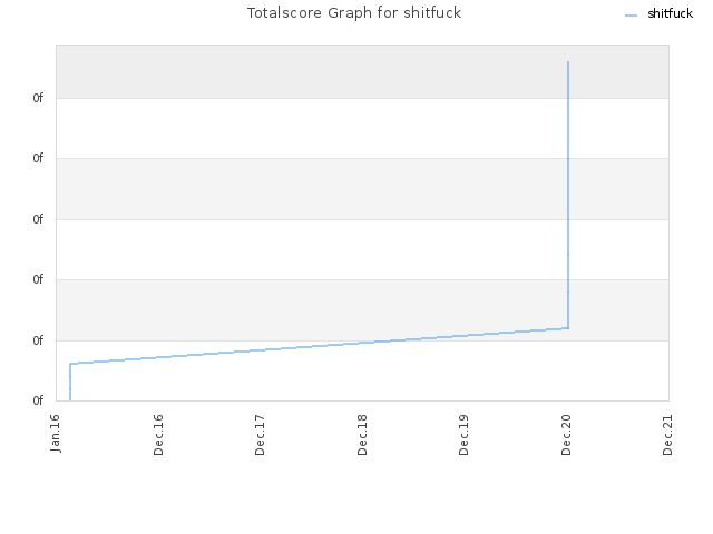 Totalscore Graph for shitfuck