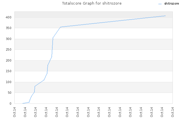 Totalscore Graph for shitrozore