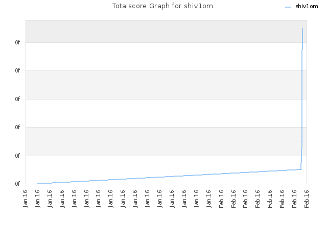 Totalscore Graph for shiv1om