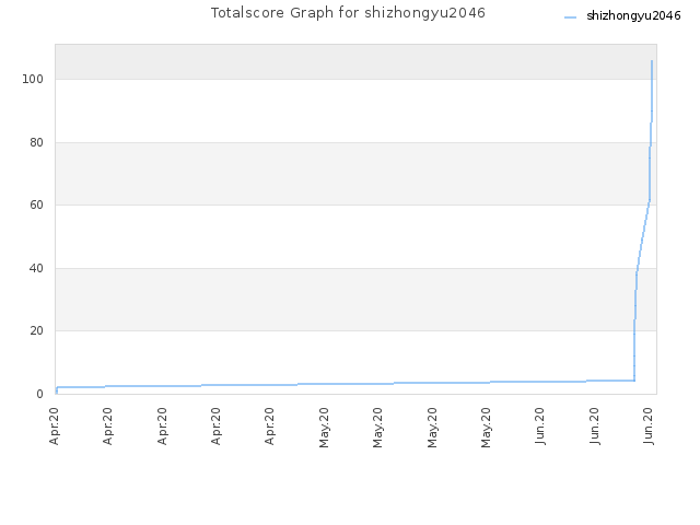 Totalscore Graph for shizhongyu2046